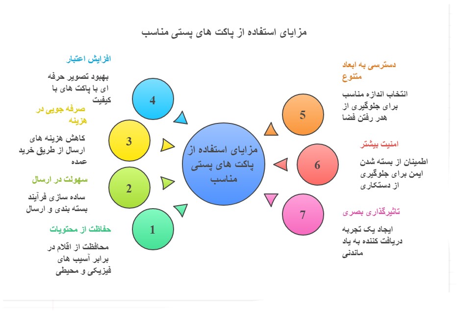 مزایای استفاده از پاکت های پستی مناسب